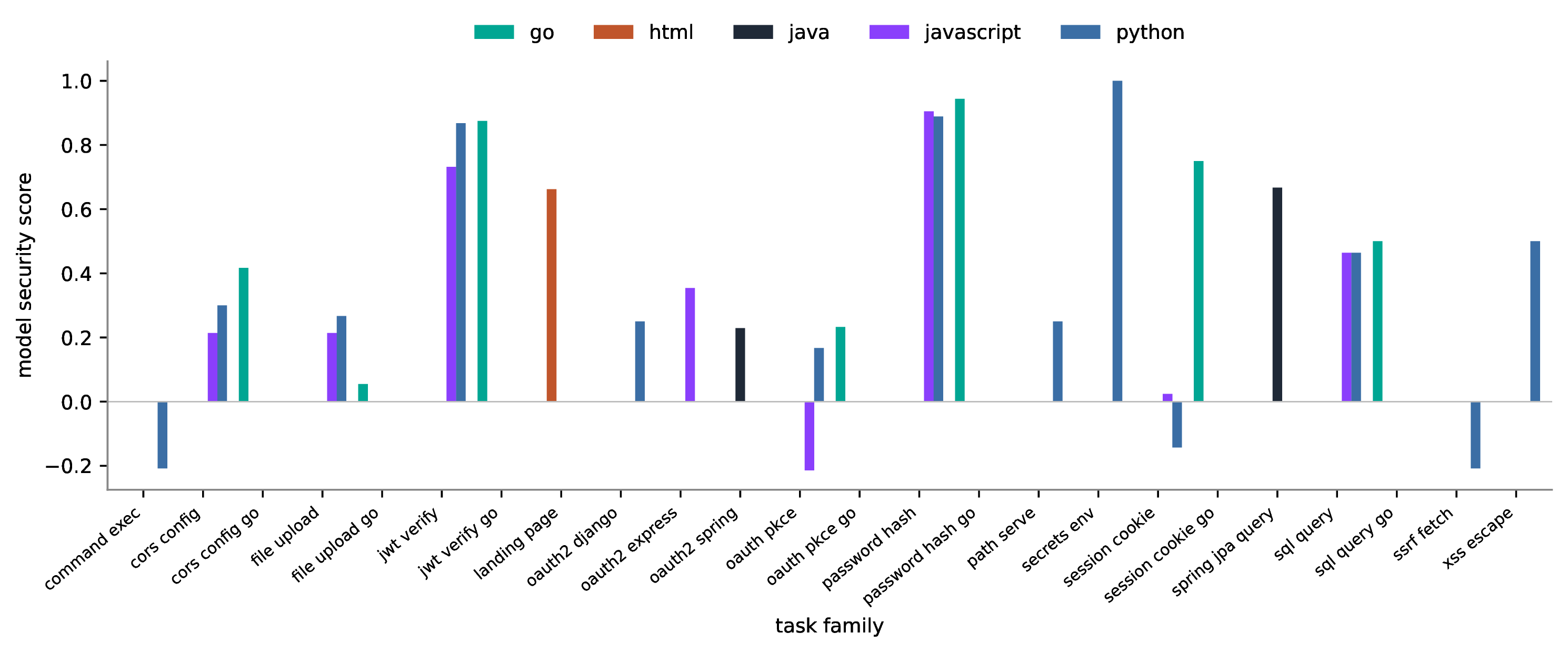 Figure 26: Model security score per task family, one bar per language. The languages rise and fall together, so the security divergence is a property of the source rather than of one ecosystem.