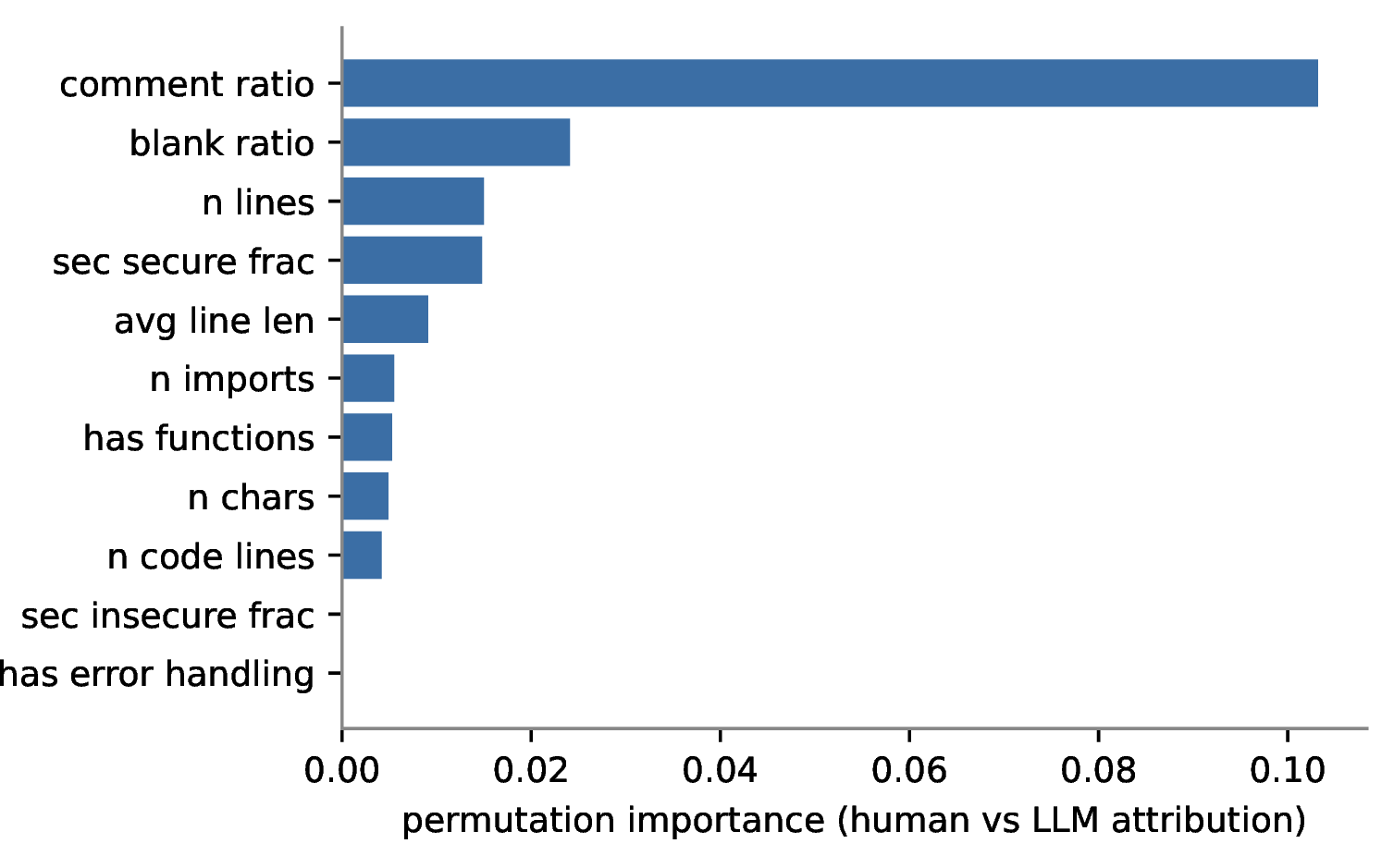 Figure 2: Permutation importance of each feature for human-versus-model attribution. Code shape, not security content, carries most of the provenance signal.