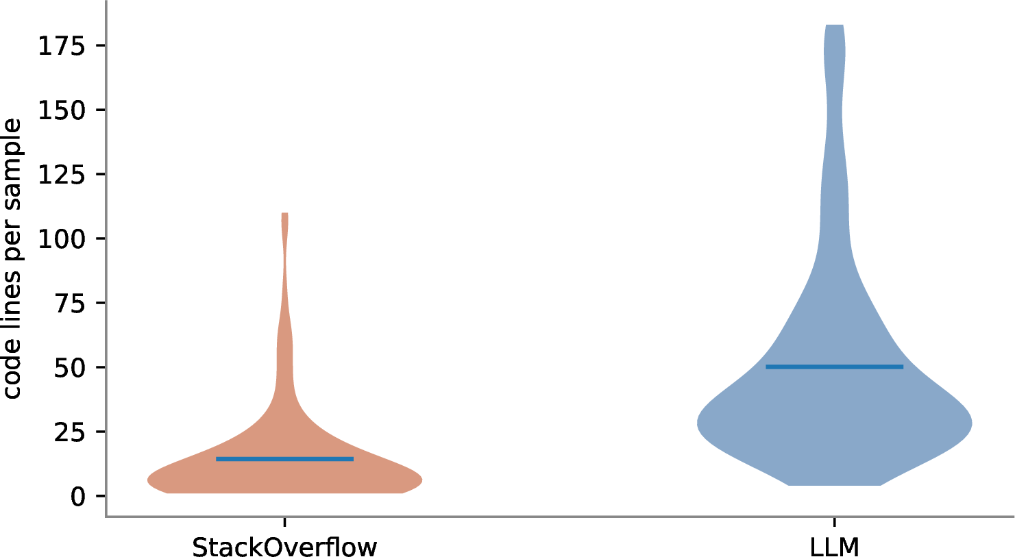 Figure 7: Distribution of code length in lines, by source. The human and model distributions barely overlap.