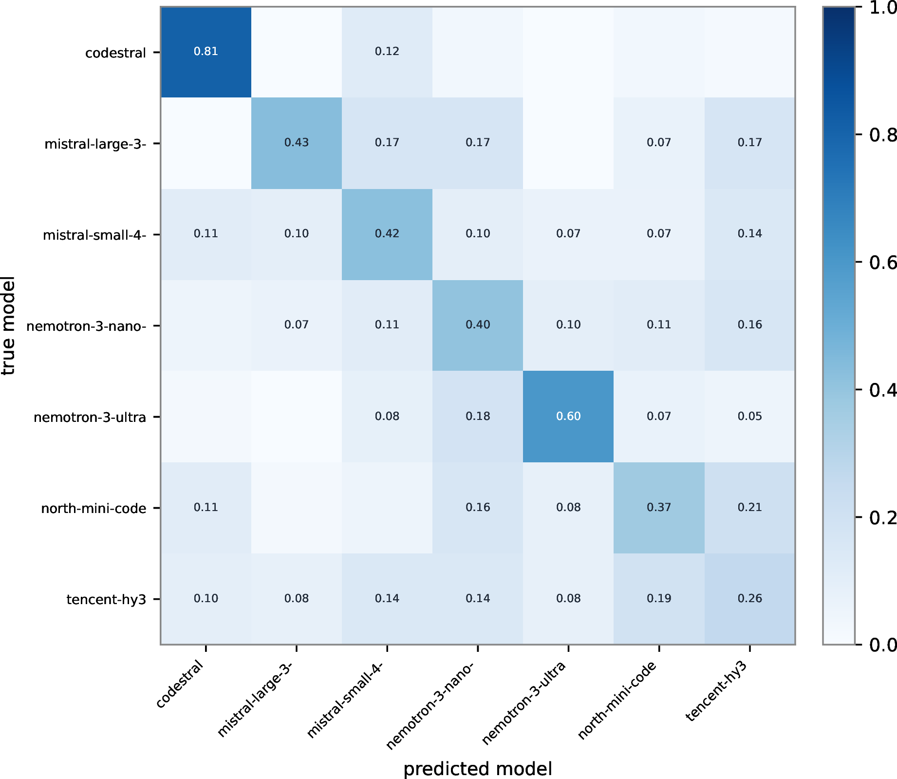 Figure 3: Row-normalised confusion matrix of the model-attribution classifier. Same-family models are confused with each other more than across families.