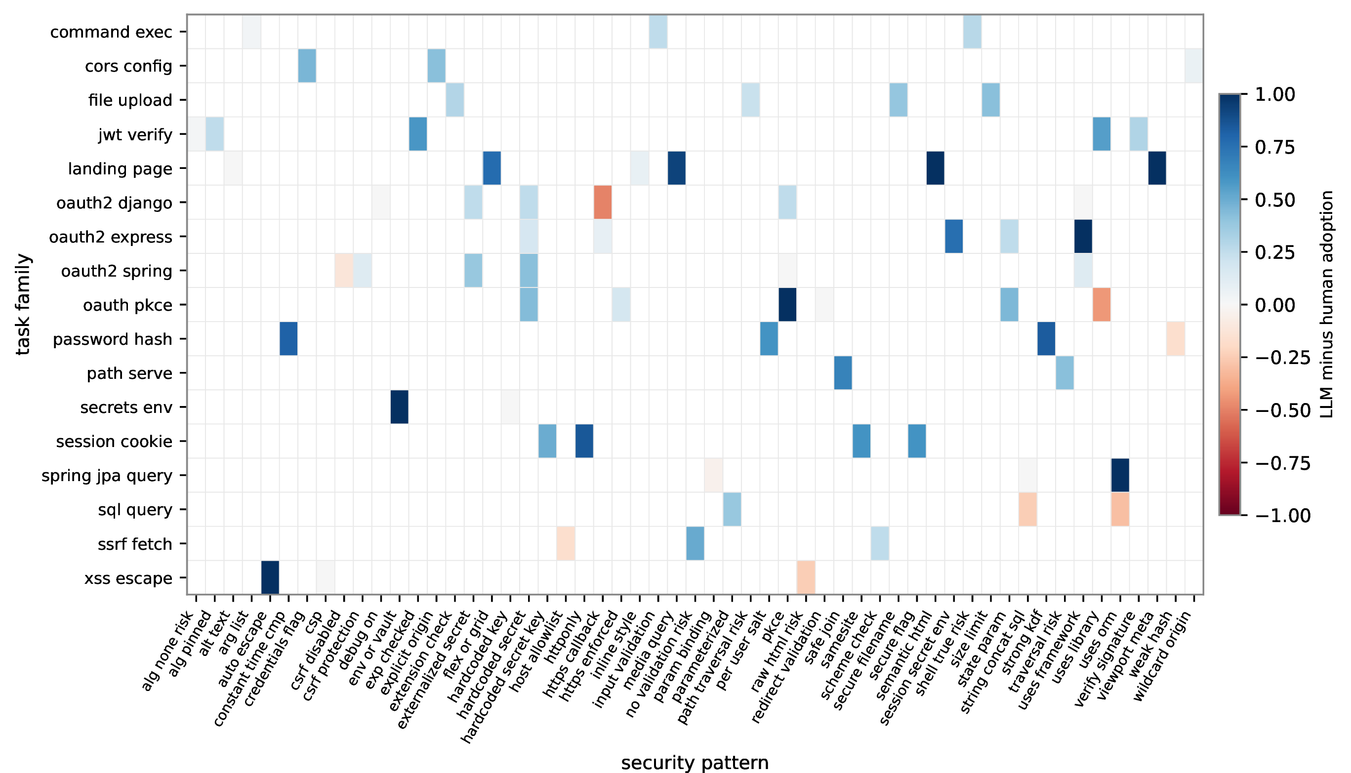 Figure 5: Signed difference in pattern adoption, model minus human, per task family and pattern (language variants collapsed to families). Blue marks patterns the models adopt more, red marks patterns the human corpus adopts more, and a blank cell means the pattern does not apply to that family.
