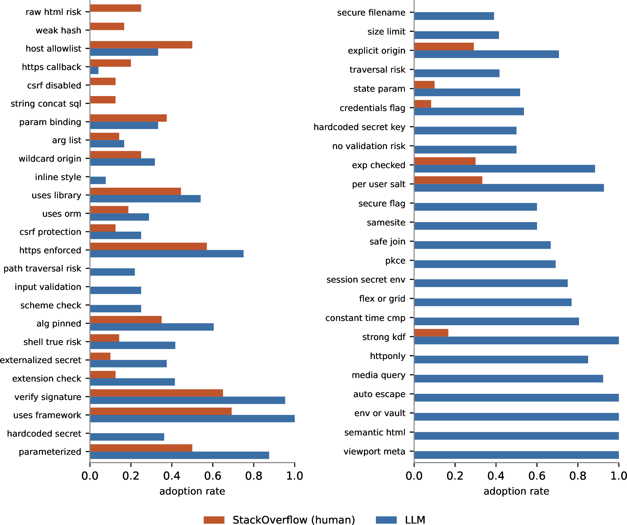 Figure 4: Per-pattern adoption, human Stack Overflow versus model, aggregated over all subjects and sorted by the model-minus-human gap. Secure defensive patterns are adopted far more often by the models, while a small number of insecure patterns, notably hardcoded secrets, are more common in model code. Patterns that neither source adopts are omitted.