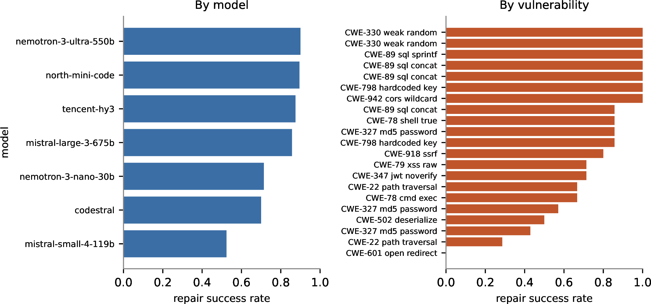 Figure 29: Vulnerability-repair success rate by model (left) and by weakness class (right). Library-substitution fixes succeed most often, and fixes that require adding a missing check succeed least often.