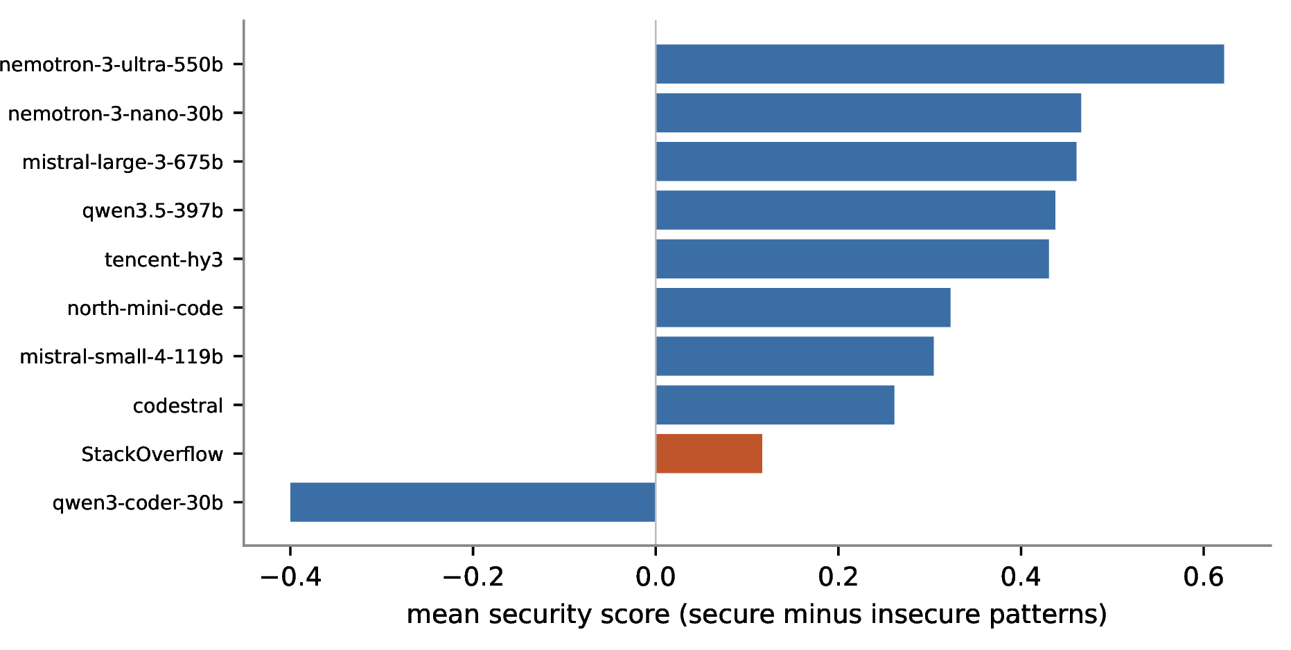 Figure 6: Mean security score by origin, the human corpus alongside each model. The human corpus is lowest and the models spread above it.