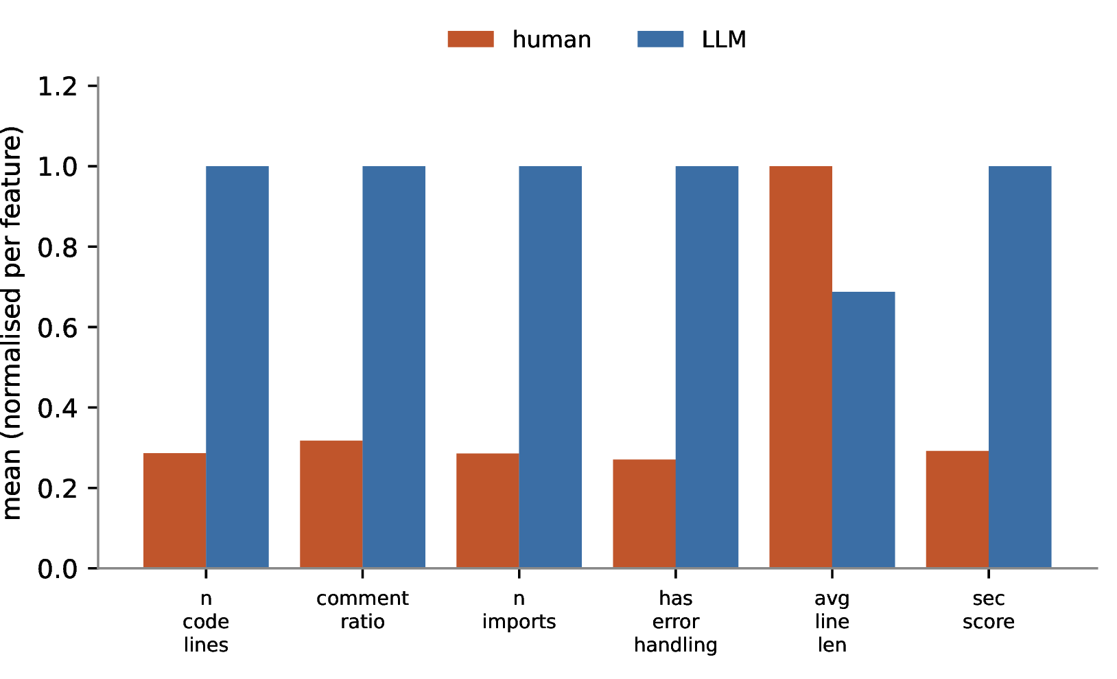 Figure 8: Style features by source, each normalised across the two sources. Model code is larger and more structured, human code is denser per line.