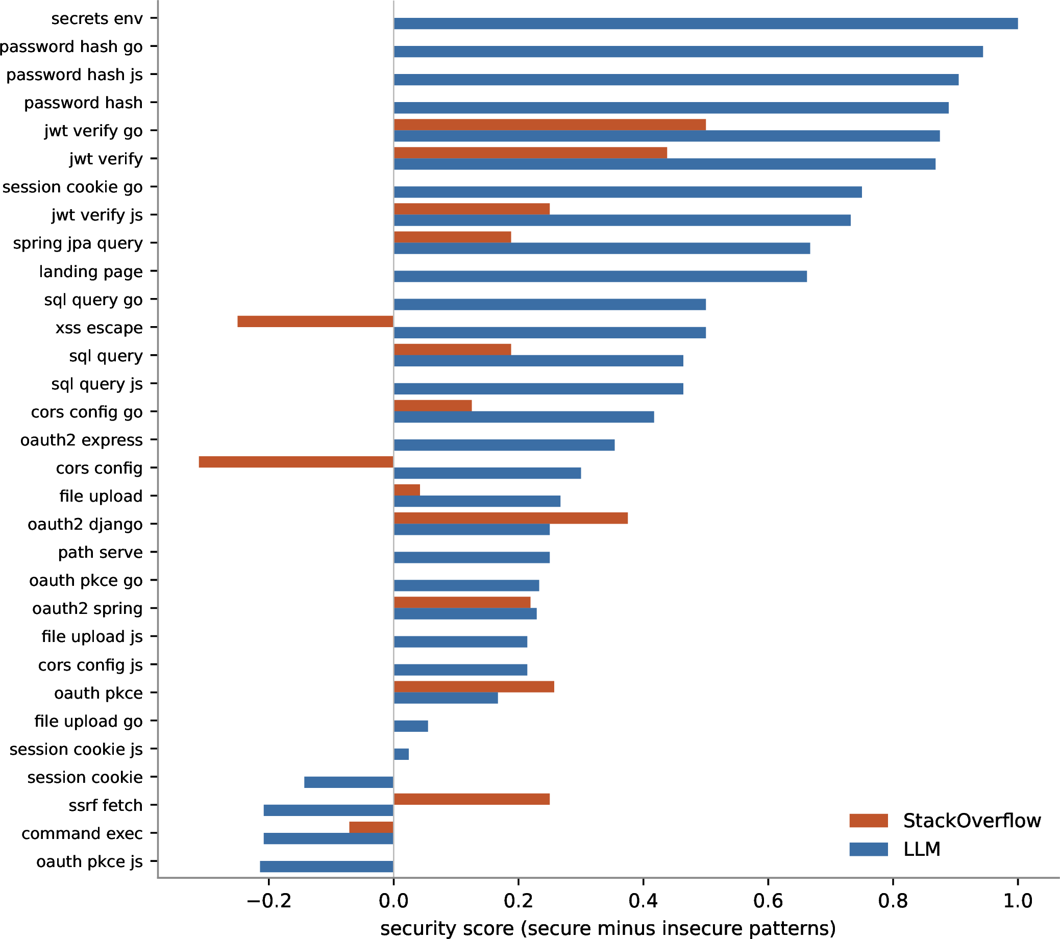 Figure 9: Security score by subject, human Stack Overflow versus model, sorted by the model score. The models are far safer on password hashing and token verification, roughly even or worse on OAuth, SSRF, and session cookies, where their hardcoded-secret and missing-defense habits cost them.