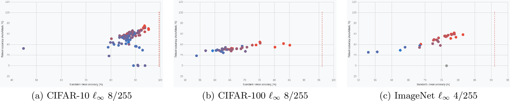 Figure 1: Clean accuracy vs.robust accuracy (AutoAttack) scatter plots for all \ell_\infty robust models. Each point represents one model; colour indicates publication year (blue = older \approx 2017–2019, red = newer \approx 2023–2024). (a) CIFAR-10 \ell_\infty (\epsilon=8): no robust model exceeds 64% clean accuracy; vanilla top-10 median reference at 99.44%. (b) CIFAR-100 \ell_\infty (\epsilon=8): similar gap, with robust models between 16–54% robust accuracy. (c) ImageNet \ell_\infty (\epsilon=4): robust models cluster between 26–64% robust accuracy, far below the vanilla reference at 93.58%. The vertical gap to the vanilla line is the \Delta_{\mathrm{clean}} metric central to VanillaBench.