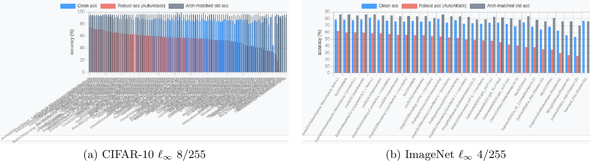 Figure 3: Architecture-matched comparison: per-model bar charts showing clean accuracy (blue), AutoAttack robust accuracy (red), and architecture-matched vanilla accuracy (dark grey). The grey bar represents a vanilla model sharing the same architecture (or proxy architecture) as the robust model, isolating the clean accuracy cost of adversarial training from architectural differences. (a) CIFAR-10 \ell_\infty (\epsilon=8): no robust model exceeds its architecture-matched vanilla baseline; gaps range from 4.8–7.8 pp for directly matched models. (b) ImageNet \ell_\infty (\epsilon=4): larger gaps, with robust models falling 8.5–20 pp below their matched vanilla counterpart (direct match only). These results confirm that even when controlling for architecture, adversarial training incurs a substantial clean accuracy penalty. Proxy-matched models (94 total) use the nearest available vanilla architecture when an exact match is unavailable; direct-match-only analysis is reported in Table 2.