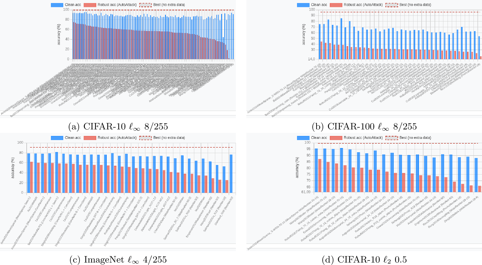 Figure 2: Clean accuracy (blue) and AutoAttack robust accuracy (red) bar charts for robust models per track. (a) CIFAR-10 \ell_\infty (\epsilon=8): robust models achieve 27–64% robust accuracy, while clean accuracy ranges from 82–94%. The red dashed line marks 99.44% (top-10 median vanilla reference). (b) CIFAR-100 \ell_\infty (\epsilon=8): robust accuracy 16–54%, clean accuracy 79–95%, reference at 92.12%. (c) ImageNet \ell_\infty (\epsilon=4): robust accuracy 26–64%, clean accuracy 50–84%, reference at 93.58%. (d) CIFAR-10 \ell_2 (\sigma=0.5): the only track where some robust models achieve comparable or superior clean accuracy relative to the vanilla reference (99.44%). The vertical gap between the blue bar and the dashed line is the \Delta_{\mathrm{clean}} that VanillaBench makes explicit, quantifying the clean accuracy sacrifice imposed by adversarial training.
