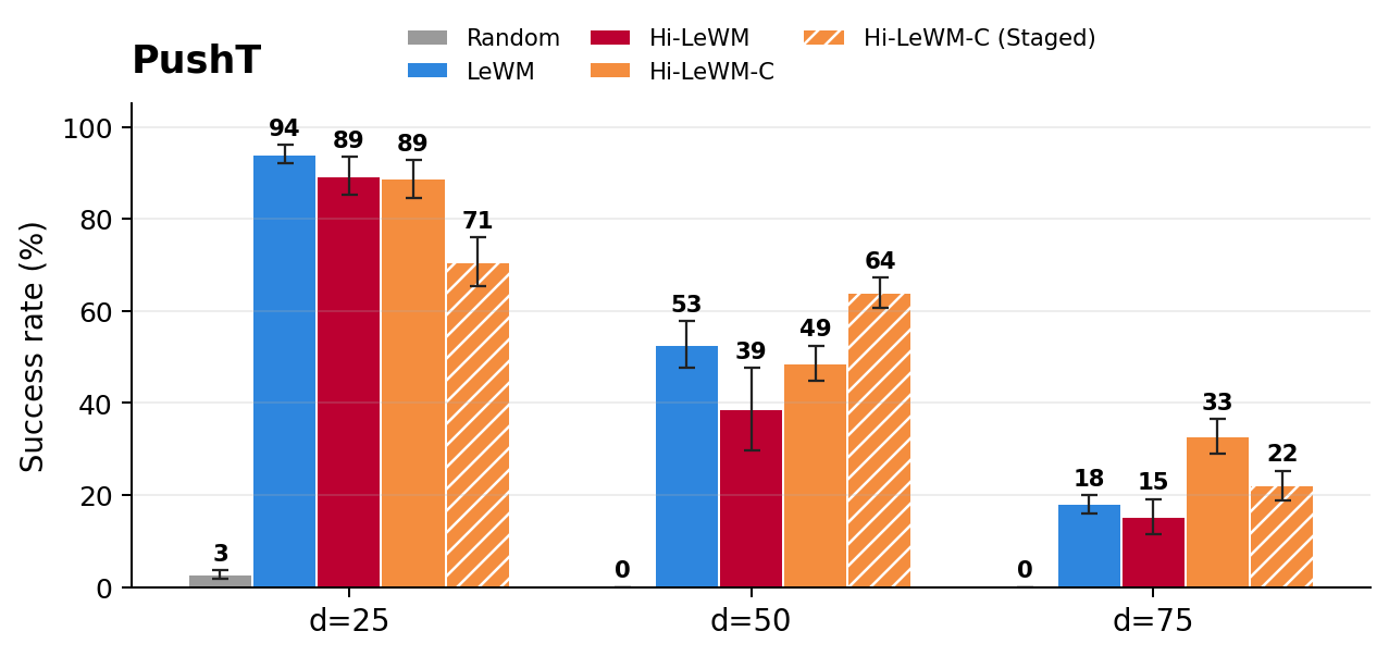 Figure 3: PushT success rates across goal offsets, averaged over three random seeds. For each model and goal offset, we report the best configuration found by the corresponding hyperparameter sweep. The full sweep results and selected planning configurations are reported in Appendix 7.4.