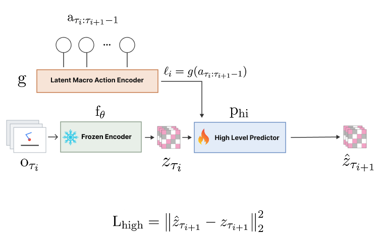 Figure 4: High-level training architecture of Hi-LeWM for one waypoint transition. The frozen LeWM encoder maps the current waypoint observation o_{\tau_i} to the latent state z_{\tau_i}=f_\theta(o_{\tau_i}). In parallel, the trainable macro-action encoder compresses the primitive action chunk a_{\tau_i:\tau_{i+1}-1} into a latent macro-action \ell_i=g(a_{\tau_i:\tau_{i+1}-1}). The high-level predictor p_{\mathrm{hi}} receives (z_{\tau_i},\ell_i) and predicts the next waypoint latent \hat{z}_{\tau_{i+1}}, supervised by a mean-squared latent prediction loss against the encoded target z_{\tau_{i+1}}.