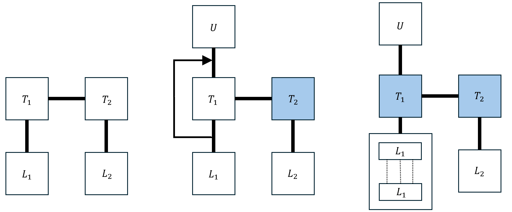 Figure 1: Left: Tight-loose structure Middle: Preemption after inserting U Right: Recursion in L_1