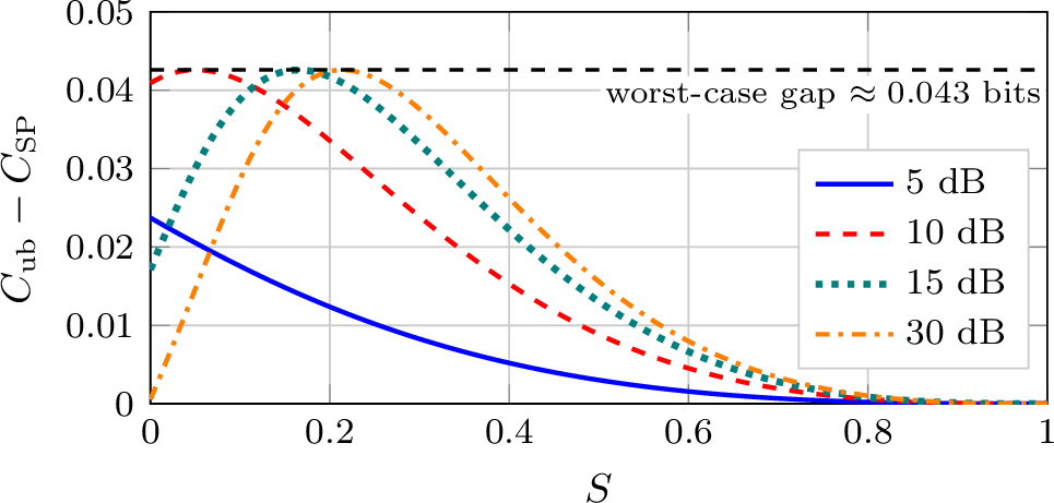 Figure 2: The rate gap between the upper bound and superposition signaling.