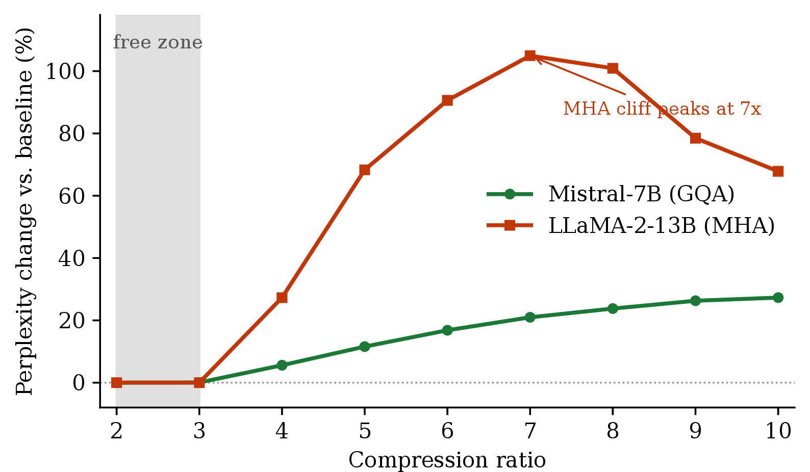 Figure 1: Perplexity change versus compression ratio at T{=}1024 (production fast method). The 2–3\times free zone (shaded) is near-lossless on both architectures. Beyond it the architectures split: the GQA model (Mistral) degrades smoothly, whereas the MHA model (LLaMA) falls off a sharp cliff at 4–5\times and peaks near +105\% at 7\times.