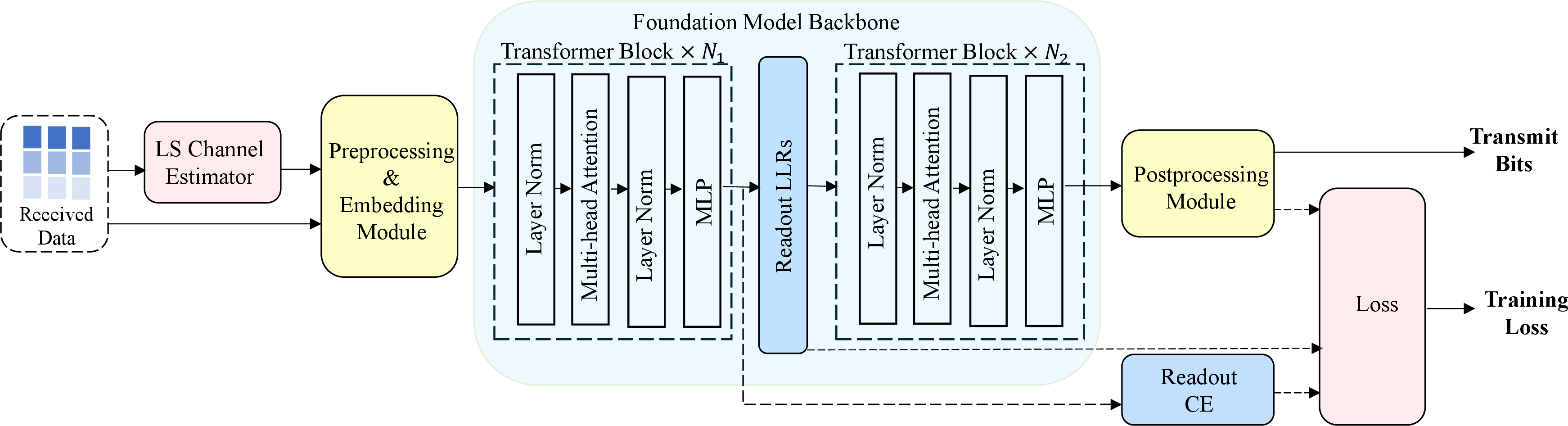 Figure 5: Overall framework of proposed unified neural receiver.