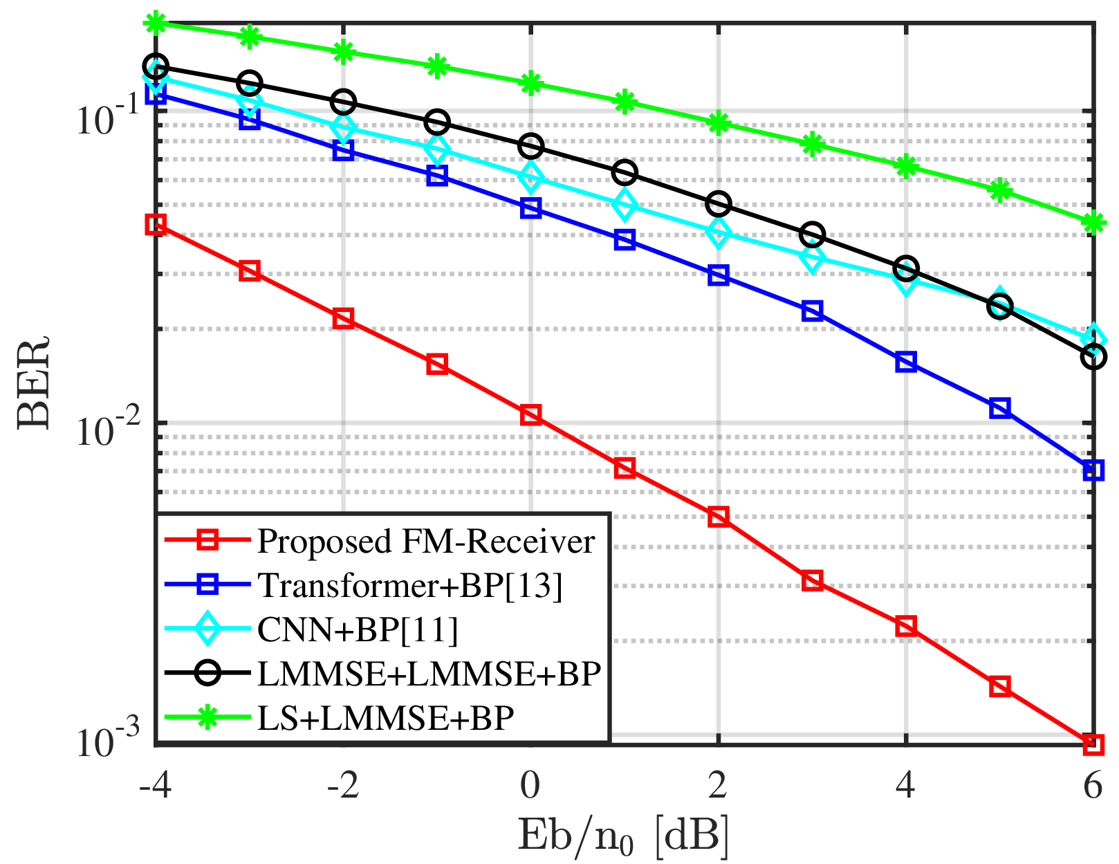 Figure 8: Generalization capability to a new frequency band.