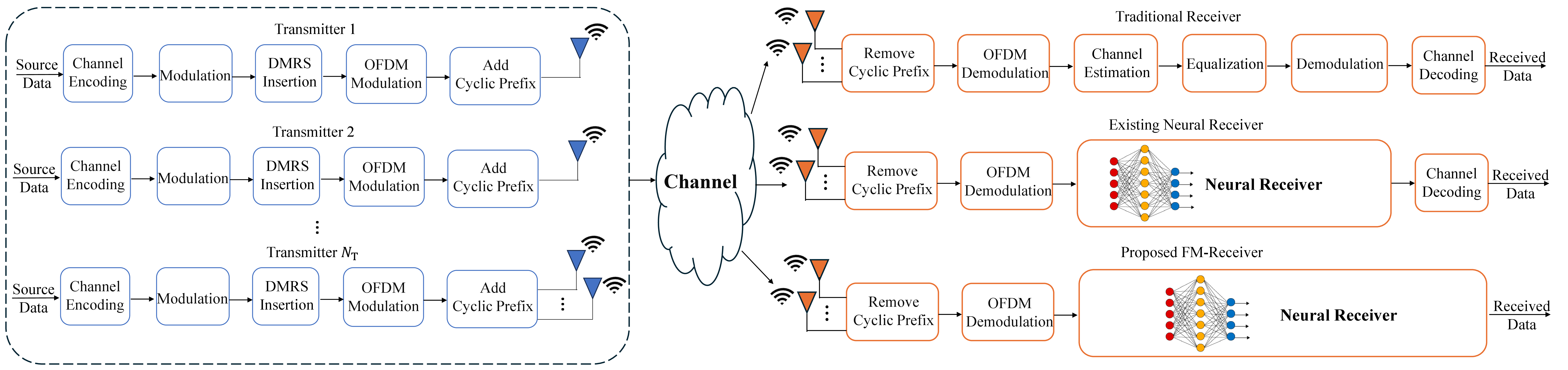 Figure 1: System model with traditional reciever, existing neural receiver, and proposed unified neural receiver.