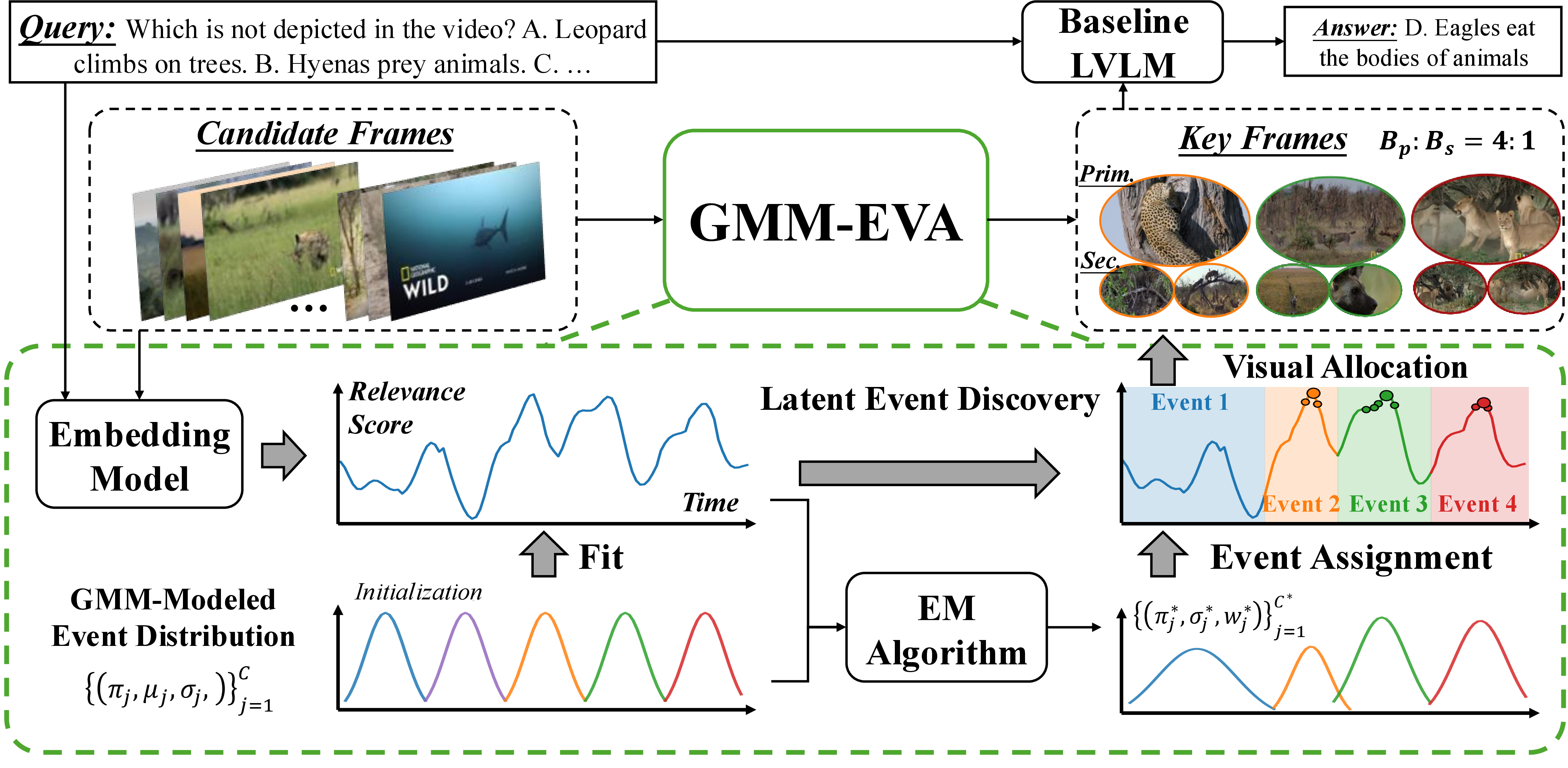 Figure 2: Overview of the proposed GMM-EVA pipeline. 1) A cross-modal embedding model computes frame-wise query-relevance scores. 2) A Gaussian Mixture Model (GMM), fitted via the EM algorithm, decomposes the score distribution into multiple latent semantic events. 3) An event-aware allocation strategy differentiates visual budgets, designating one high-resolution primary keyframe and multiple low-resolution secondary keyframes per event. The keyframes in the two sets are then fed into a downstream LVLM for answer generation.