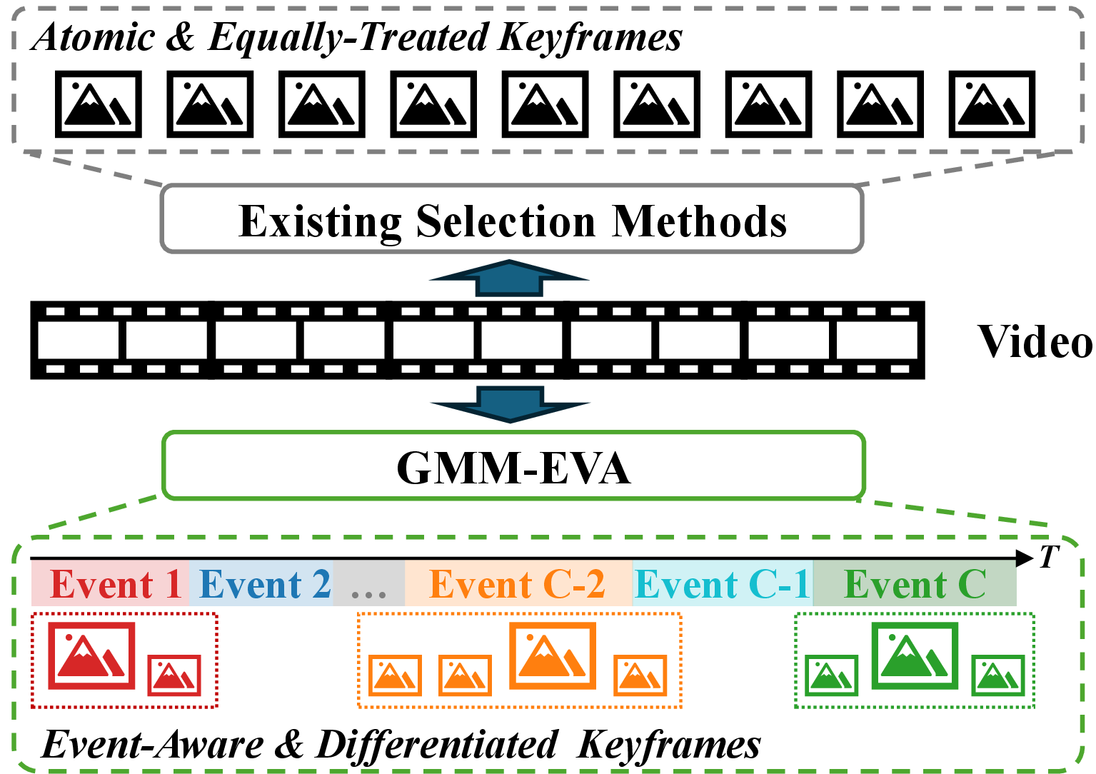 Figure 1: Comparison of the existing keyframe selection methods and our GMM-EVA.
