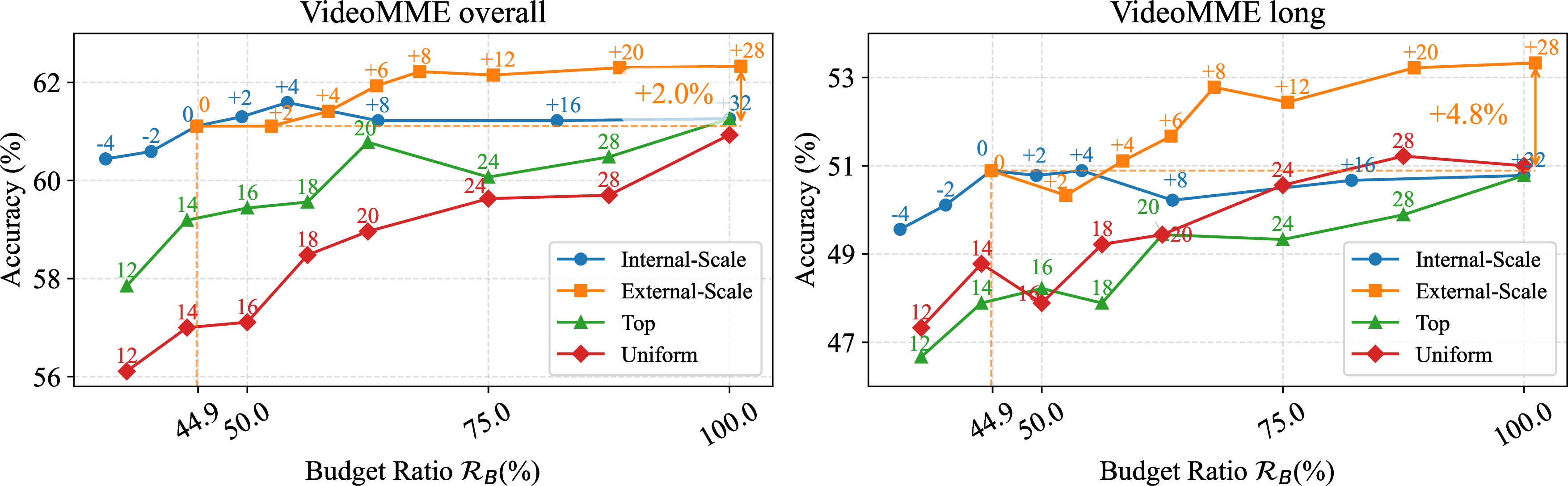 Figure 4: Scaling analysis on VideoMME. Numbers above data points of two scaling methods denote the incremental primary keyframes added; numbers above Uniform and Top-K denote total frame counts.
