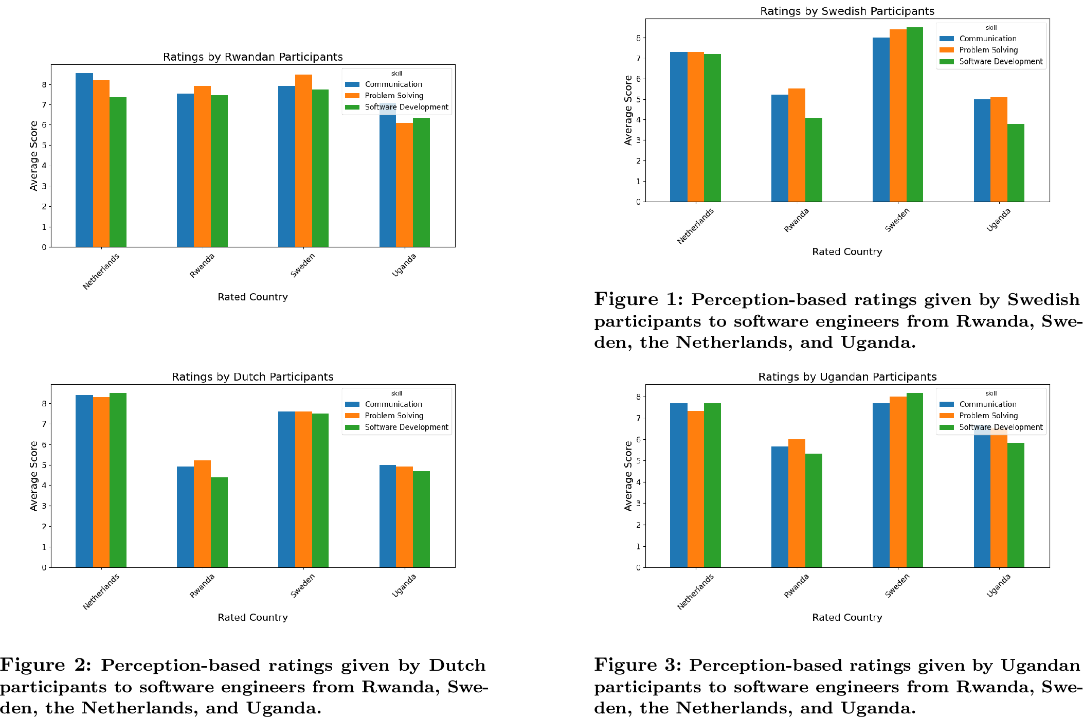 Figure 3: Perception-based given by Rwandan participants to developers from Rwanda, Sweden, the Netherlands, and Uganda.