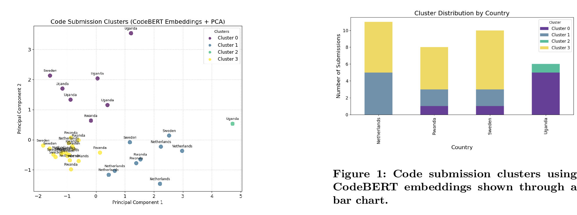 Figure 1: Code submission clusters using CodeBERT embeddings projected via PCA.