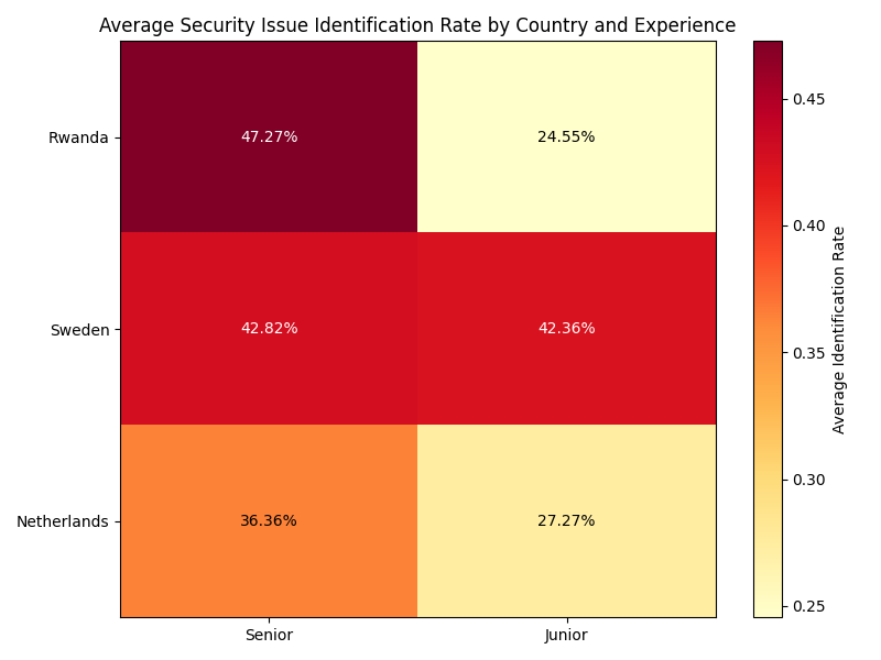 Figure 2: Heatmap comparison of compounded security awareness between senior and junior software engineers across Rwanda, Sweden, and the Netherlands.