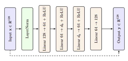 Figure 2: Block diagram for the translator model.