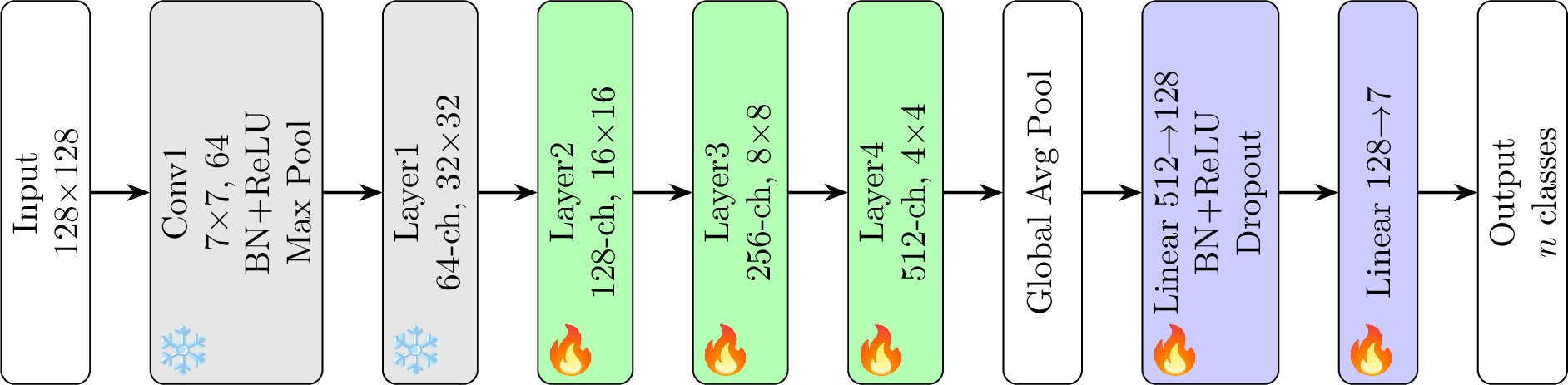 Figure 1: Architecture of the customized ResNet18 used in the work.