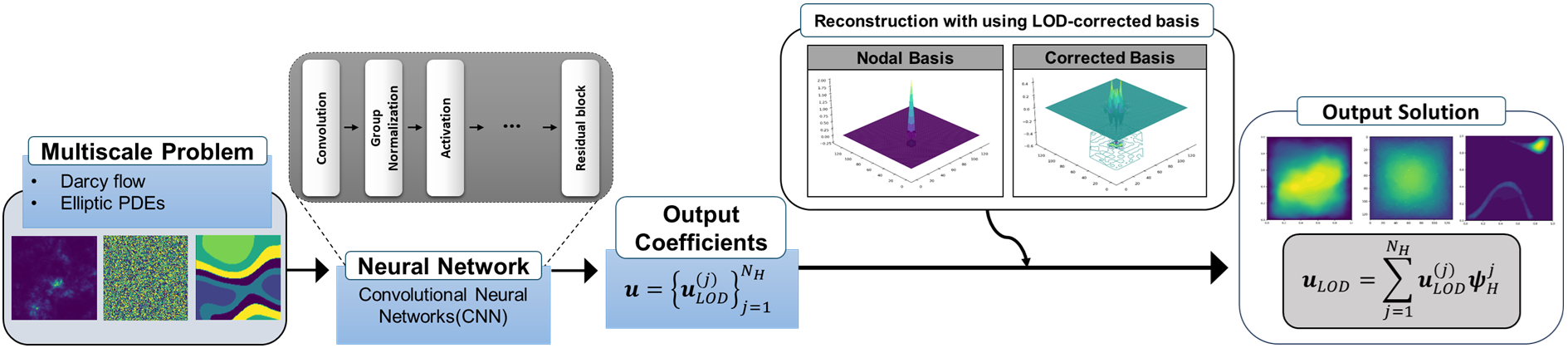 Figure 2: Schematic of the proposed LOD-MSNO. Neural network predicts the coarse LOD coefficient vector.