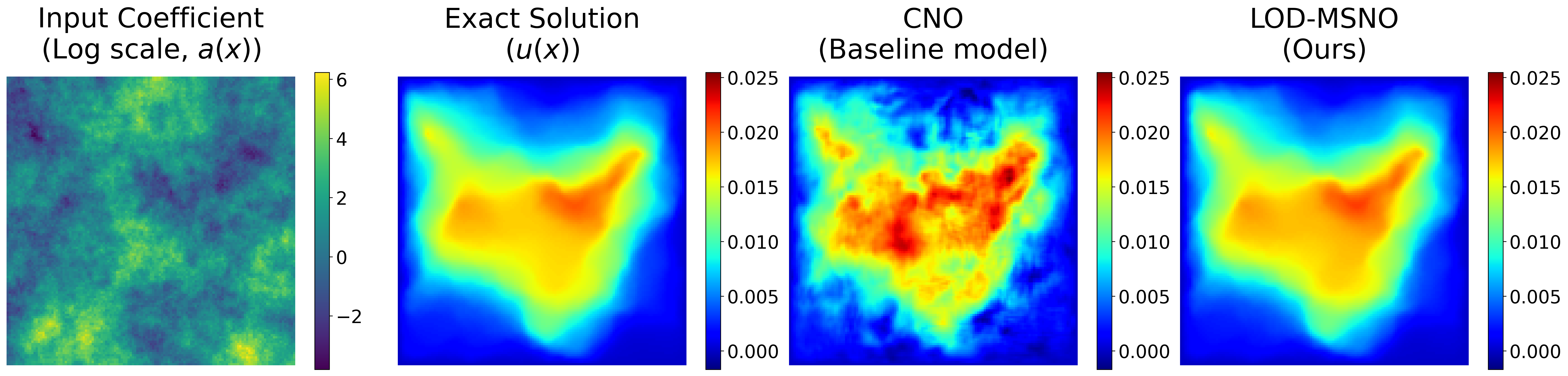 Figure 4: Prediction errors for lognormal2 coefficients using the best-performing baseline model and LOD-MSNO(Coeff).