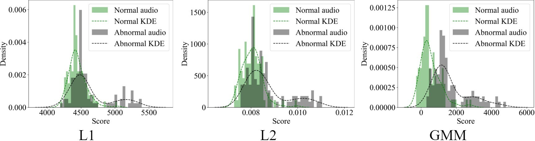 Figure 3: The histograms and KDEs for three functions on Fan Section 00, the green represents normal data and the gray means abnormal data.