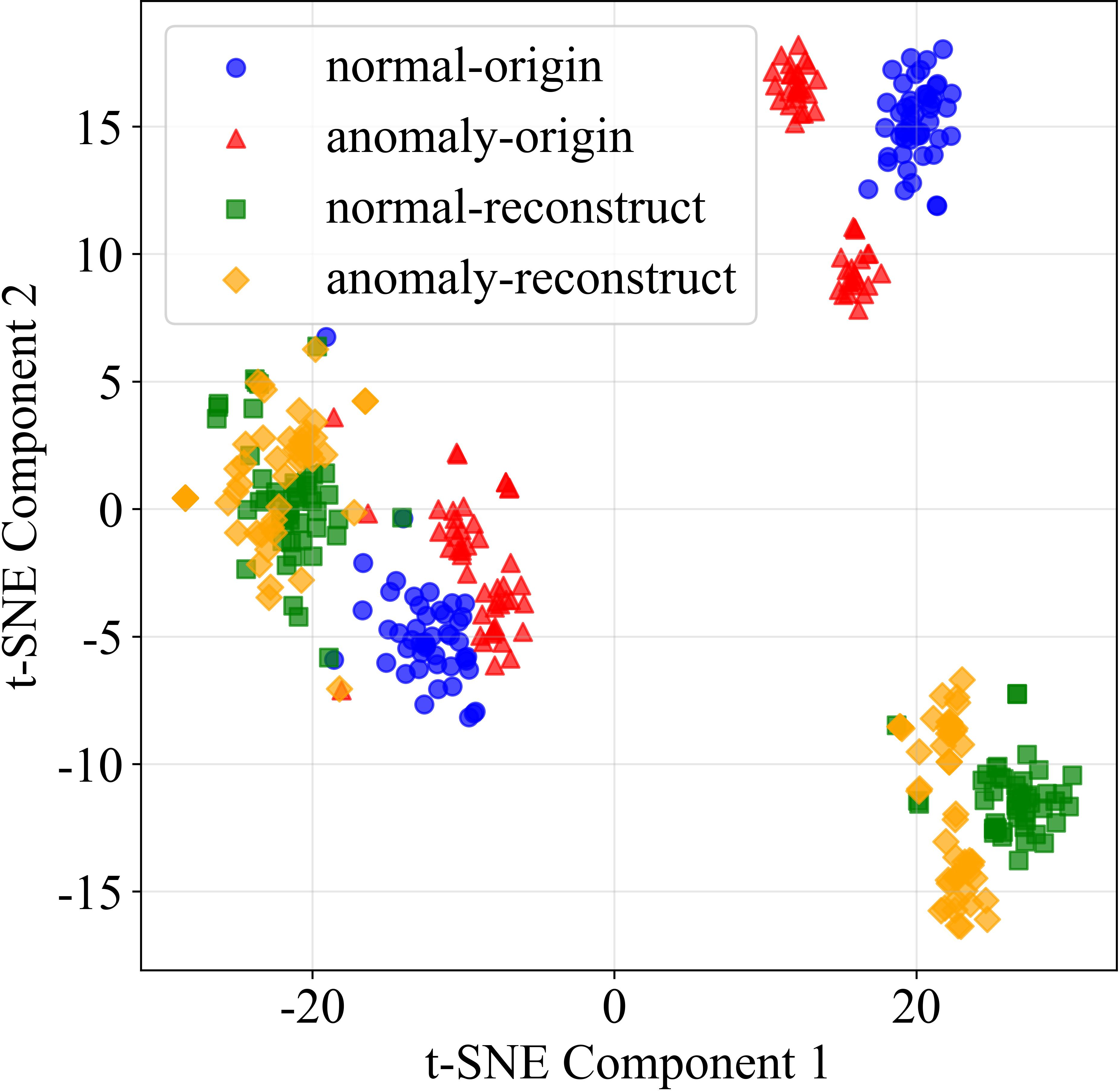Figure 2: The t-SNE plots of Bearing Section 02. The blue and the red denote the normal original audio and the anomalous original audio, respectively. The green and the yellow represent the normal reconstruction audio and the anomalous reconstruction audio, respectively.