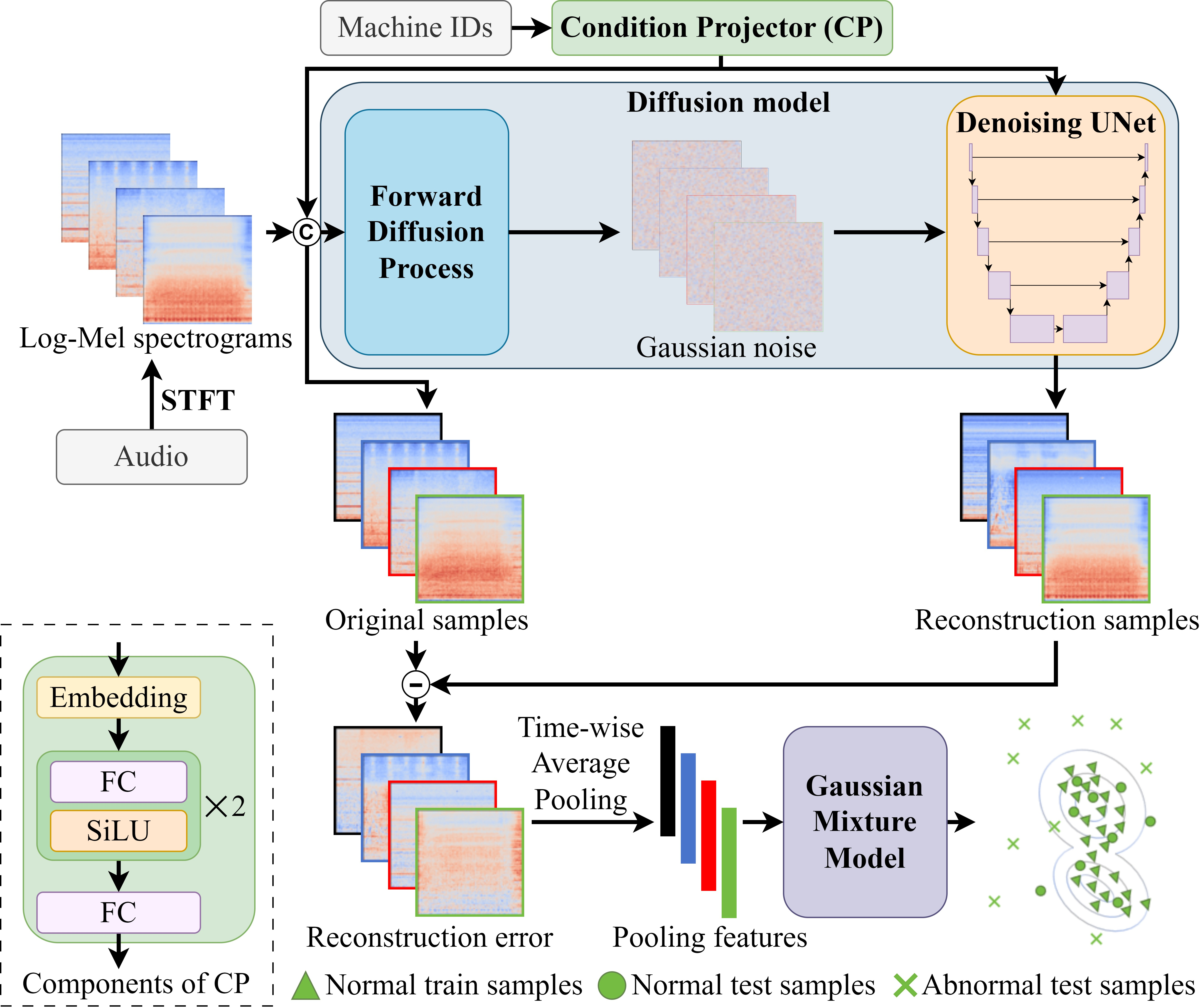 Figure 1: Overview of UD-ASD. Different colors indicate various machines. Diffusion model includes forward diffusion and denoising UNet. UD-ASD is trained only on normal data for lower reconstructed error. During testing, the mean of error is calculated across time-dim and is input into GMM to detect.