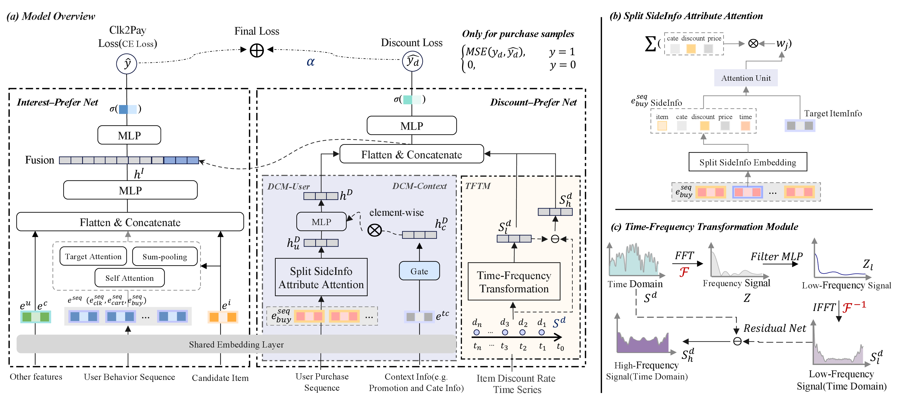 Figure 2: Framework of the proposed Discount-Aware Network(DANet), which consists of the Interest-Prefer Net(IPN) and Discount-Prefer Net(DPN). The DPN includes three components: Time-Frequency Transformation Module(TFTM), Distribution Correction Module(DCM-User & DCM-Context), and Supervised Regression Auxiliary Task.