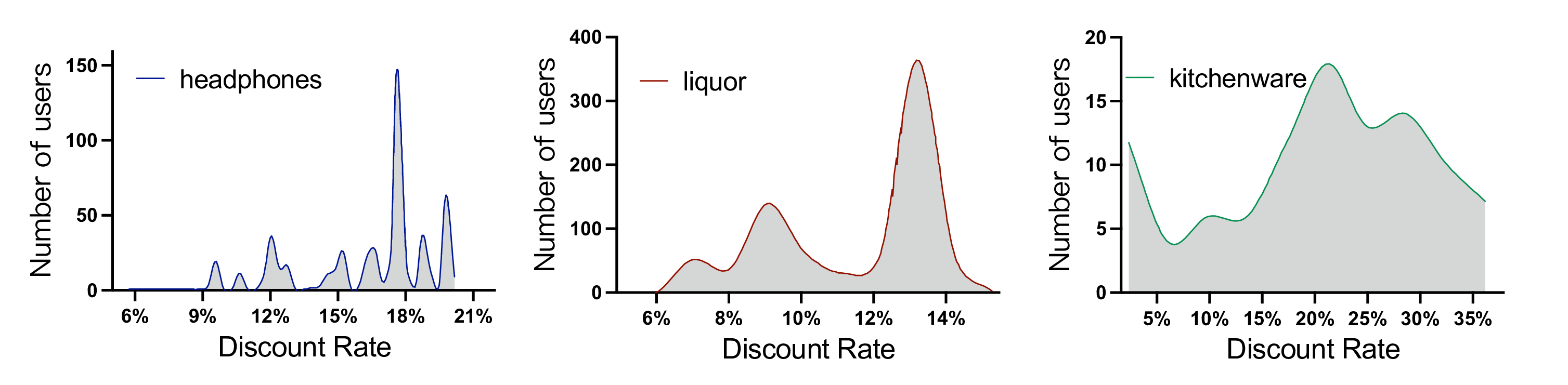 Figure 1: Examples of varying discount rates for actual purchases due to different levels of user participation in promotional activities, despite the platform offering the same price for a specific item to all users.
