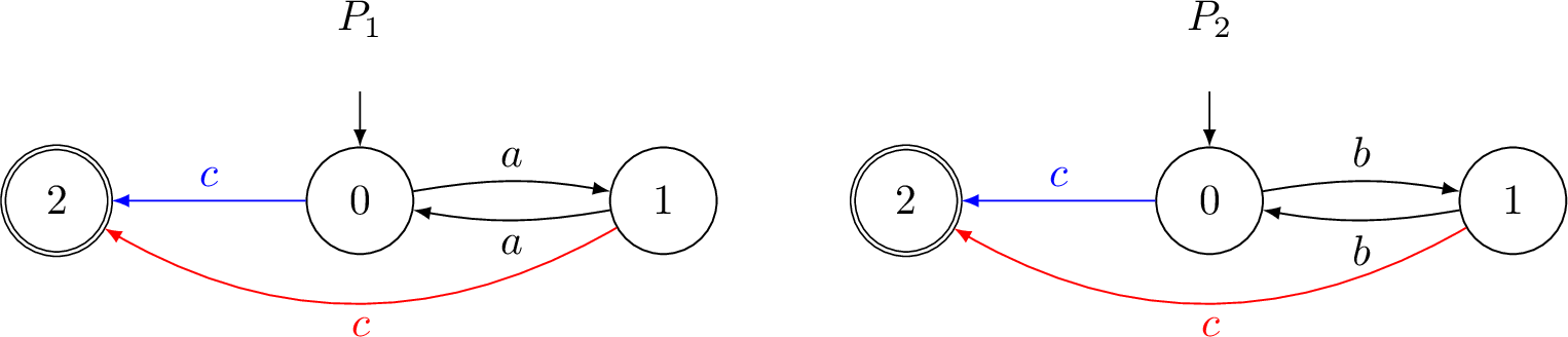 Figure 6: An AA recognizing ((a+b) (a +b ))^*c.