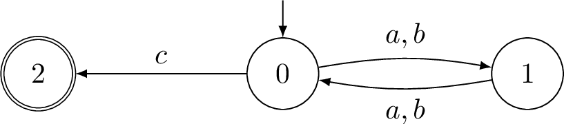 Figure 5: A DFA recognising ((a+b)(a+b))^*c