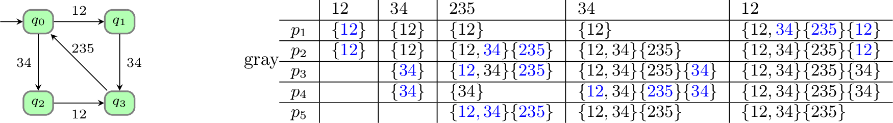 Figure 1: Construction for fair DFAs