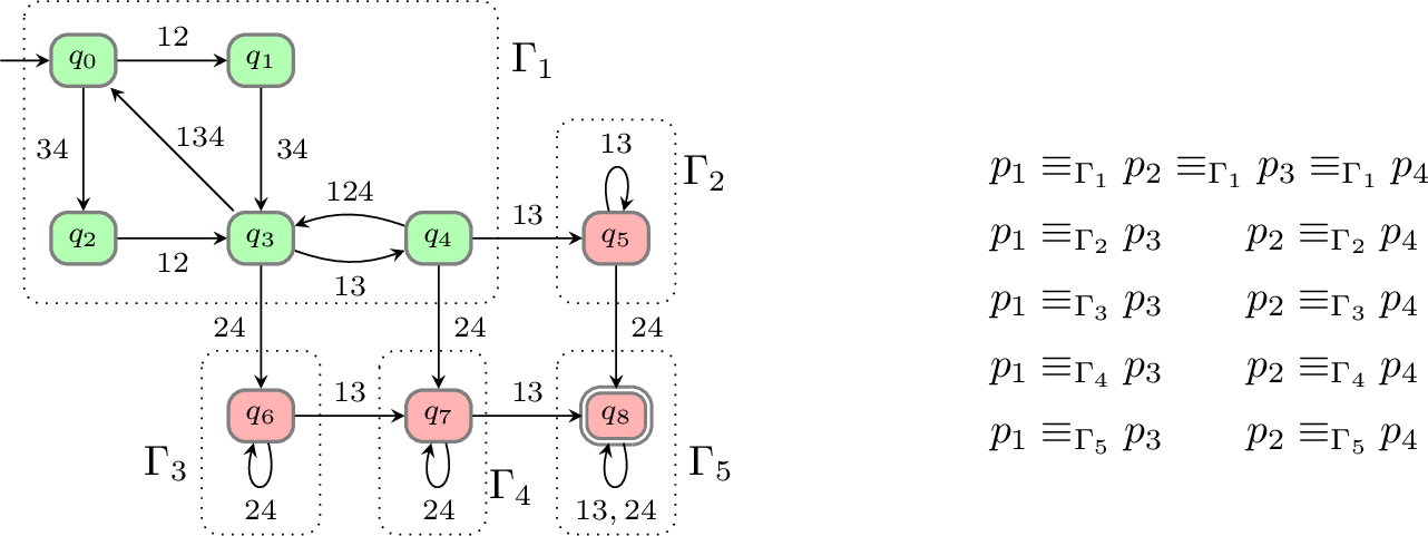 Figure 4: A connectedly communicating DFA to illustrate the need to perform intersections of views in the acceptance condition of the built AA