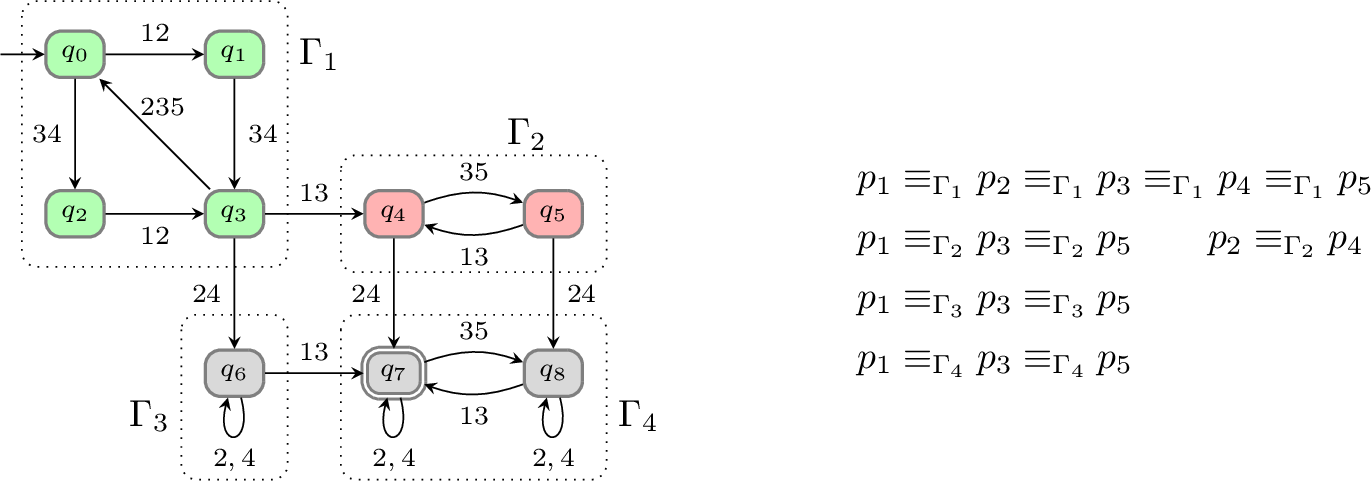 Figure 2: On the left, a connectedly communicating DFA with four SCCs. On the right, the potential communication relation in each SCC (in \Gamma_3 and \Gamma_4, processes 2 and 4 are separated from the other processes).