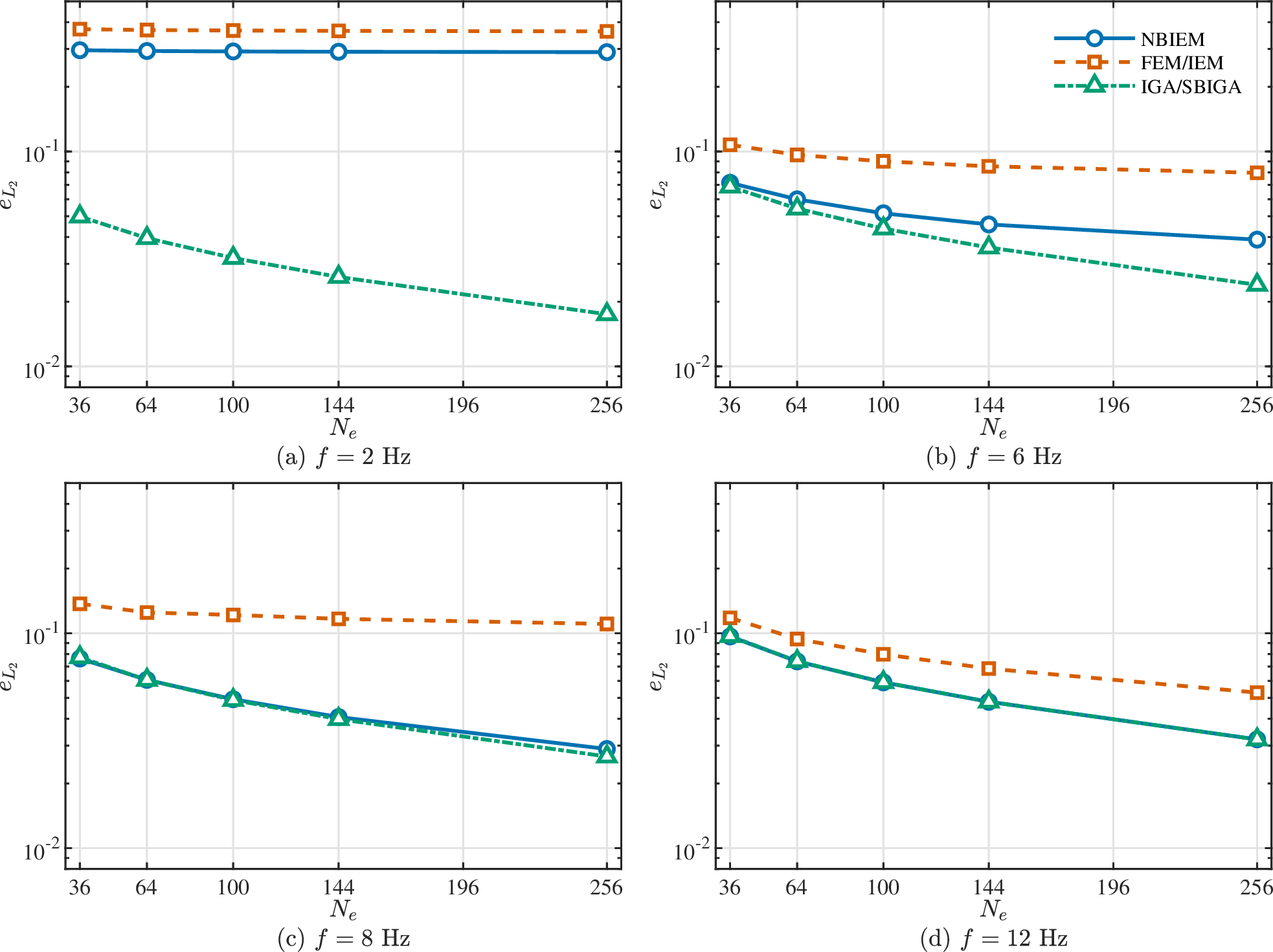 Figure 13: Comparison of the normalized complex displacement error e_{L_2} for FEM/IEM, NBIEM, and IGA/SBIGA under matched cross-sectional partitions. The error combines the vertical-displacement profiles along the horizontal and depth directions. The four subfigures correspond to f=2, 6, 8, and 12~\mathrm{Hz}.