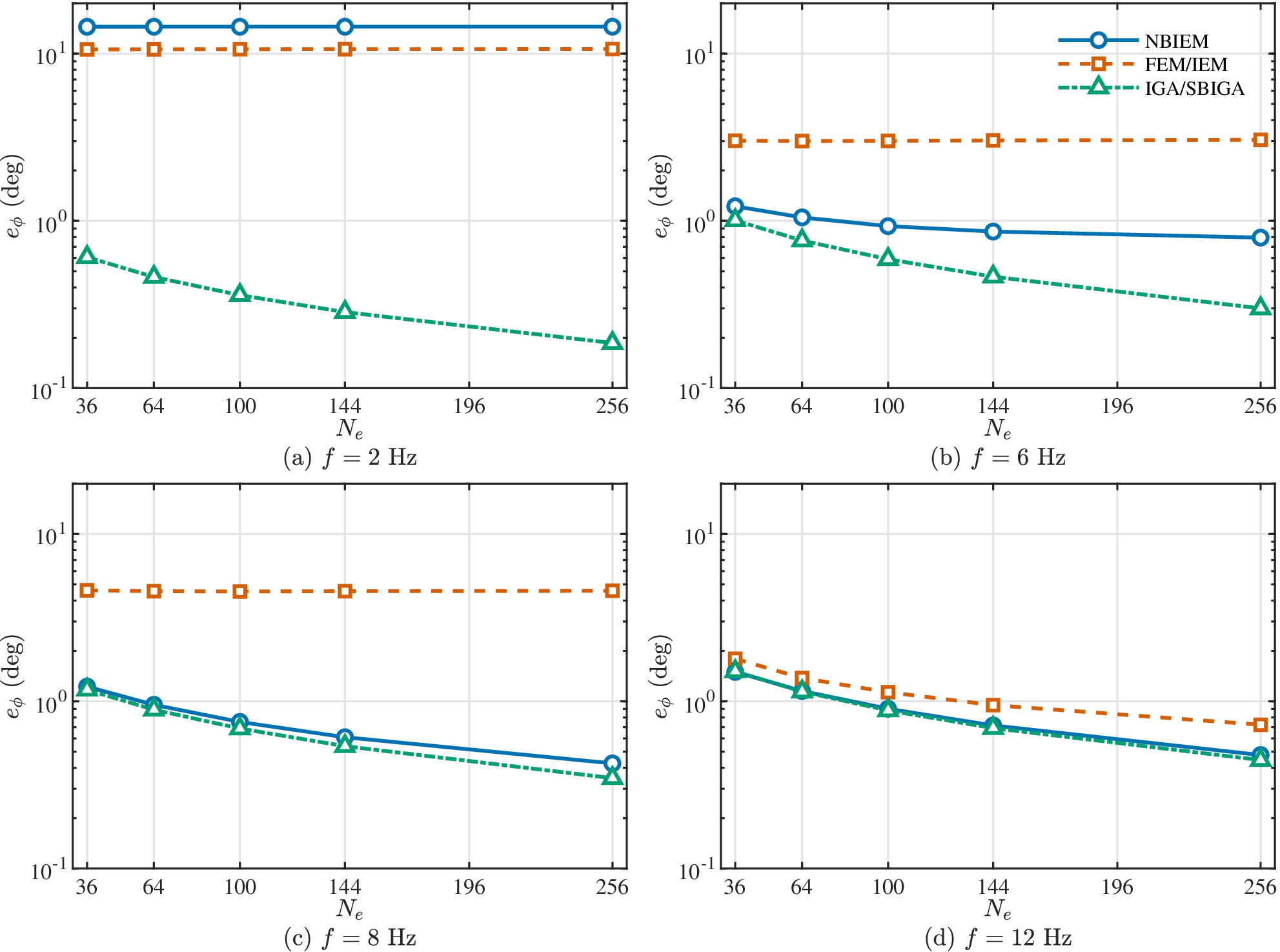 Figure 14: Comparison of the amplitude-weighted phase error e_{\phi} for FEM/IEM, NBIEM, and IGA/SBIGA under matched cross-sectional partitions. The phase error is reported in degrees and evaluated for f=2, 6, 8, and 12~\mathrm{Hz}.