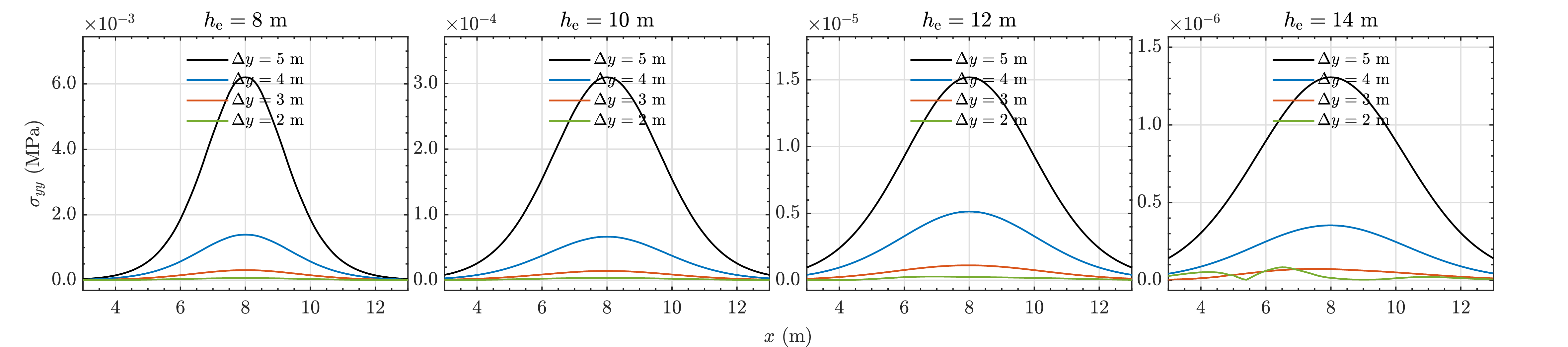 Figure 37: Distributions of the normal stress \sigma_{yy} along the transverse coordinate x at monitoring lines located \Delta y=2–5~\mathrm{m} above the tunnel crown, for four cover depths h_e=8, 10, 12, and 14~\mathrm{m} under P=150~\mathrm{kN}, c_{\mathrm{load}}=35~\mathrm{m/s}, f=10~\mathrm{Hz}, and f_0=0.