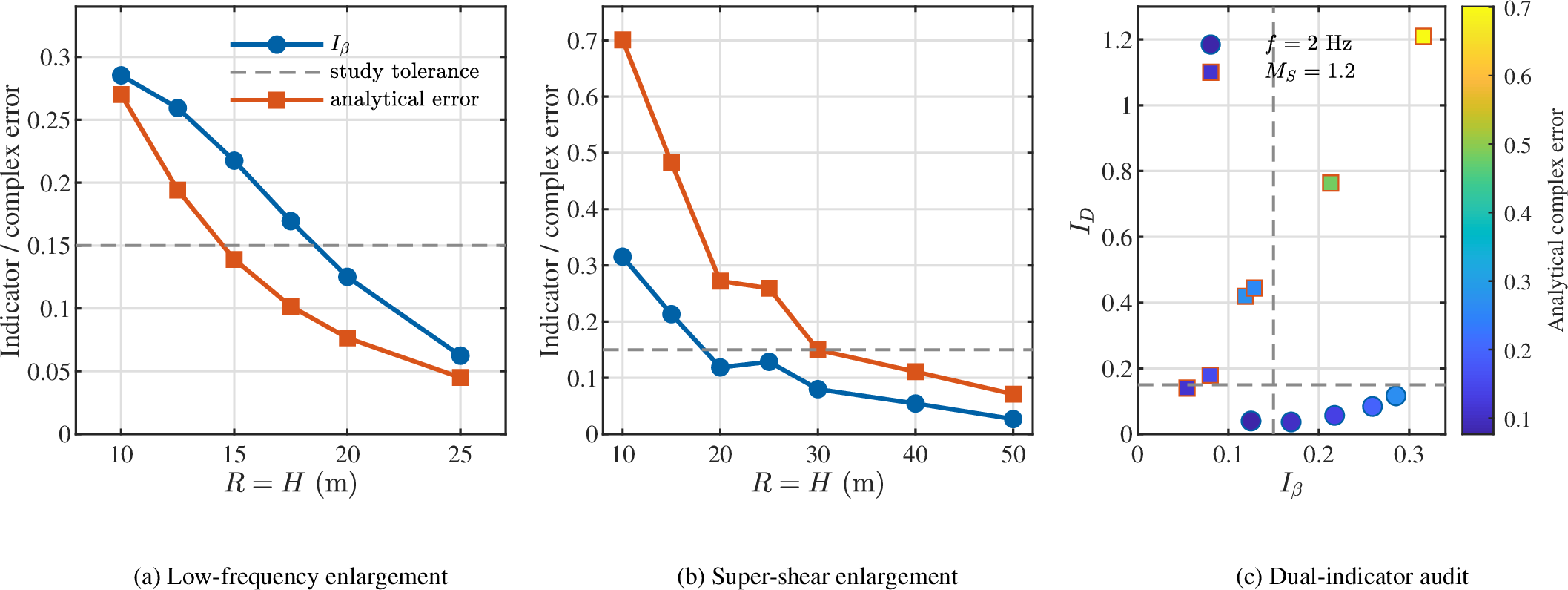 Figure 9: Analytical audit of the two reference-free boundary indicators. (a) Simultaneous reduction of I_{\beta} and the true sign-aligned complex displacement error for the 2-Hz domain sweep; (b) Corresponding super-shear sweep; (c) I_D versus I_{\beta} for successive enlargements, colored by the analytical error on the current domain. The dashed lines show the study screening value of 0.15.