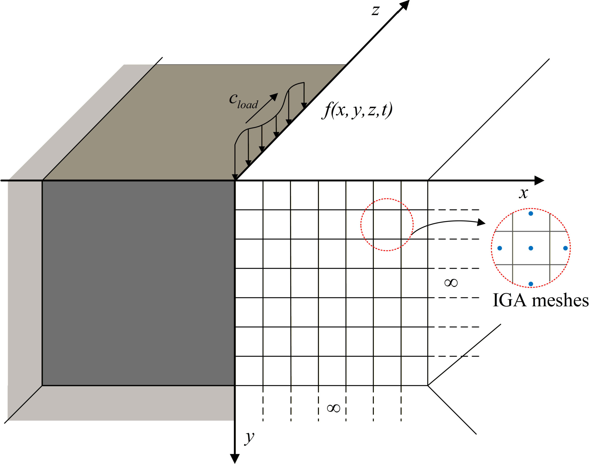Figure 1: Problem definition for the three-dimensional semi-infinite soil domain under a moving surface load, including the coordinate system, traveling direction z, and cross-sectional discretization used in the 2.5D formulation.