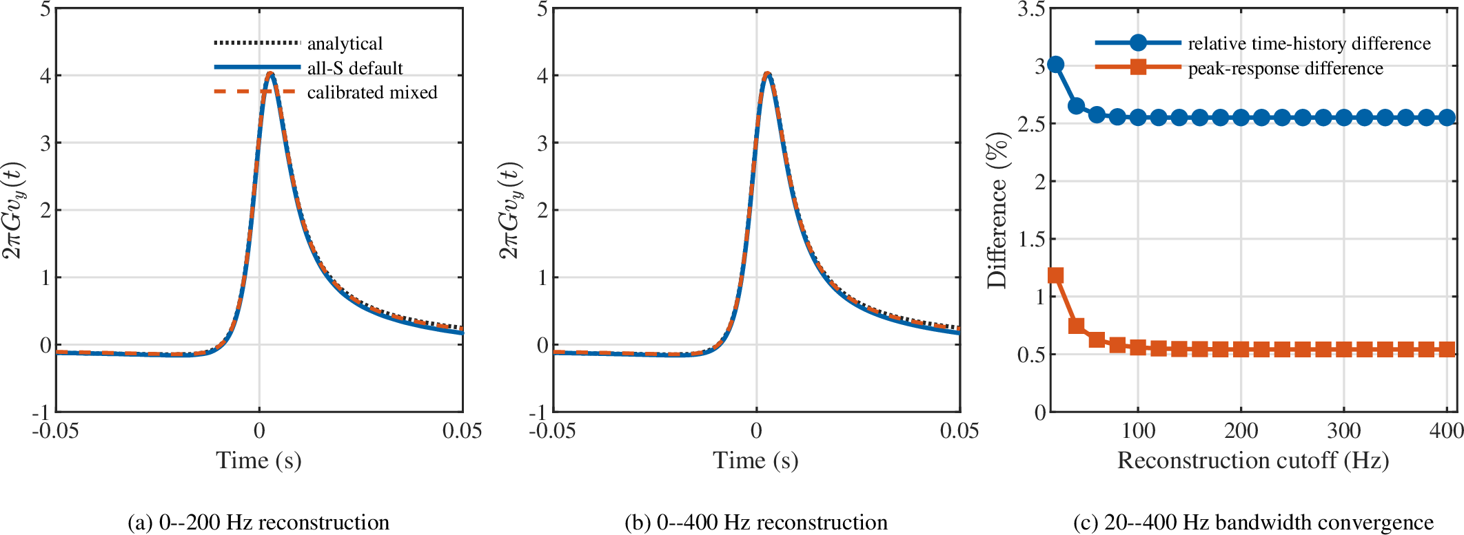 Figure 11: Controlled broadband assessment of the all-S and calibrated mixed-wave radial treatments. (a) Analytical, all-S, and calibrated mixed-wave histories reconstructed over 0–200~\mathrm{Hz}; (b) Corresponding histories over 0–400~\mathrm{Hz}; (c) Relative time-history and peak-response differences as the common reconstruction cutoff is increased from 20 to 400~\mathrm{Hz}. The two numerical spectra differ only in the nominal low-frequency calibration interval and use identical analytical content at higher frequencies.