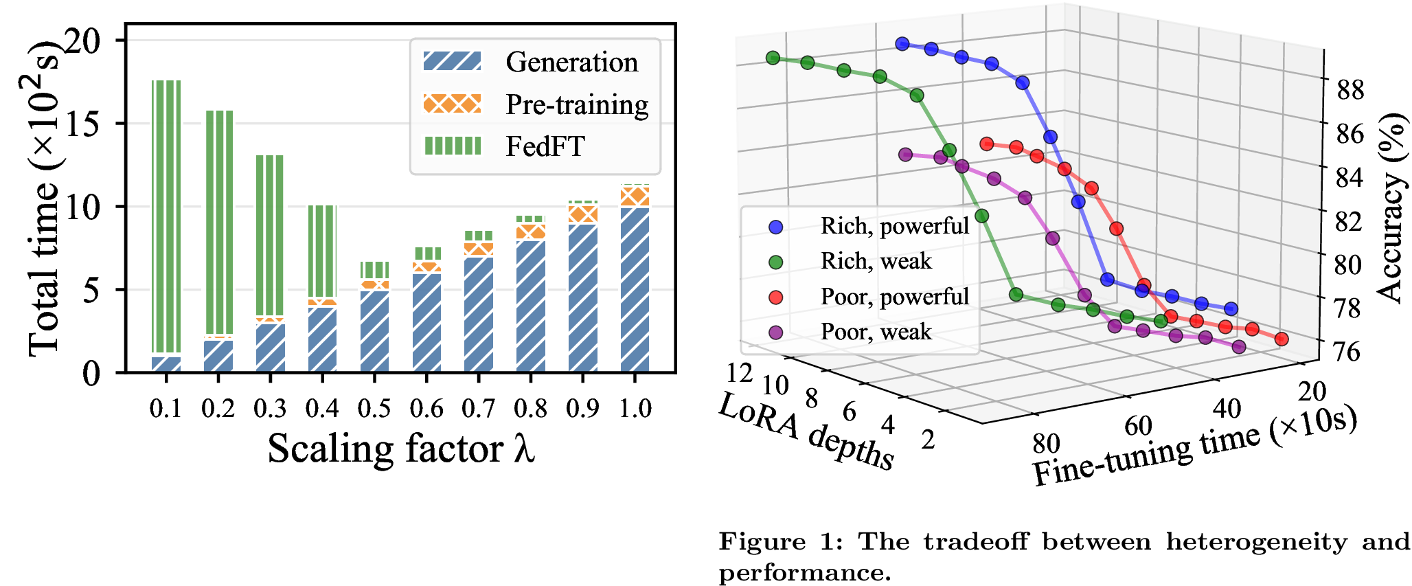 Figure 2: The effect of different \lambda on total time to reach 70% accuracy on Caltech-101.