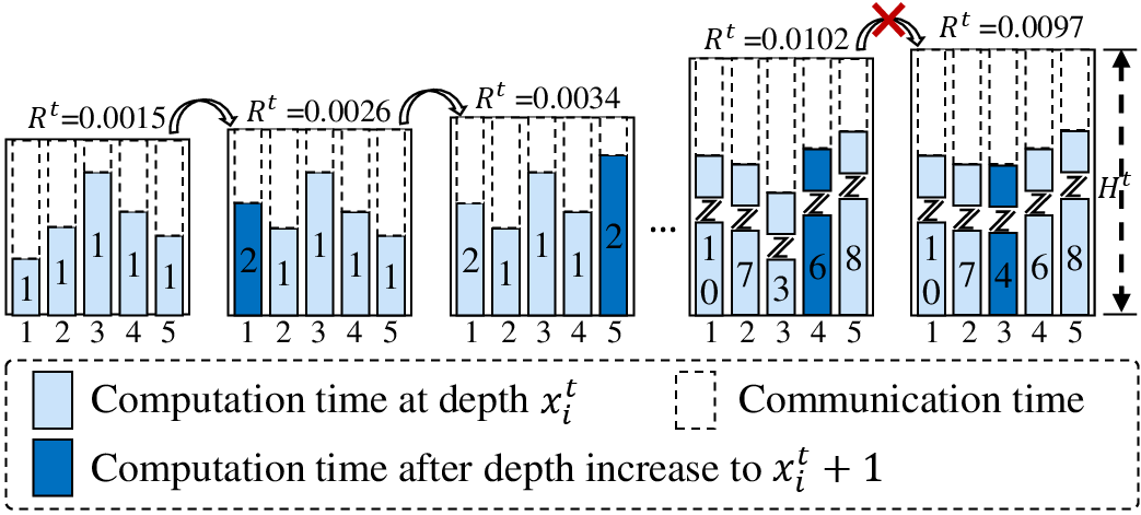 Figure 7: An example of CLCBA. Initially, devices v_1-v_{5} have x_i^t=1. In the first iteration, increasing the depth of v_1 yields R^t= 0.0026, and further increasing v_5’s depth raises R^t to 0.0034. This continues until the maximum R^t= 0.0102. Further increasing the depth of other devices will decrease R^t to 0.0097, so CLCBA terminates and returns the LoRA configuration \mathcal{X}^t. In this process, WFBA is invoked to obtain \mathcal{B}^t, balancing the completion time of all devices.