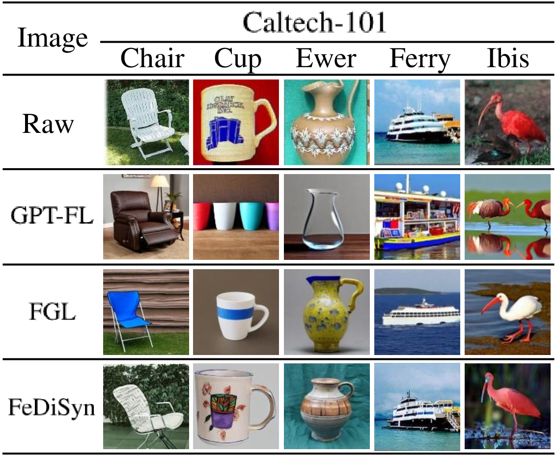 Figure 1: Comparison of FeDiSyn and other synthetic image generation methods on Caltech-101.